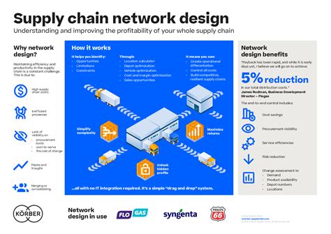 Supply Chain Network Design Körber Supply Chain