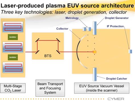 Euv Lithography Makes Good Progress Still Not Ready For Prime Time