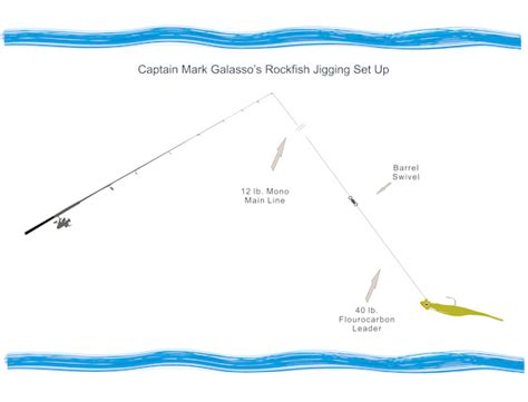 This page describes pole fishing, the techniques involved and the many varied. Captain Mark's Rockfish Jigging Set Up