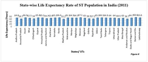 State Wise Life Expectancy Rate Of ST Population In India Download Scientific Diagram