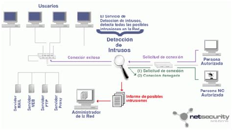 Sistema de detección de intrusos EcuRed