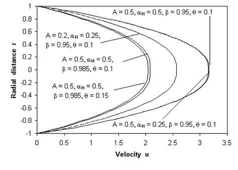 Velocity Distribution For Different Values Of A C And With Download Scientific