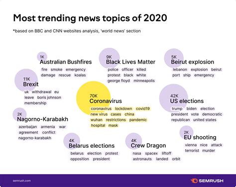 World Data Trends 2020 By Semrush
