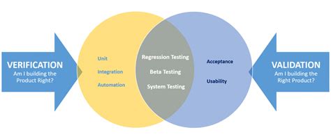 Verification And Validation In Software Testing Tech Blogs