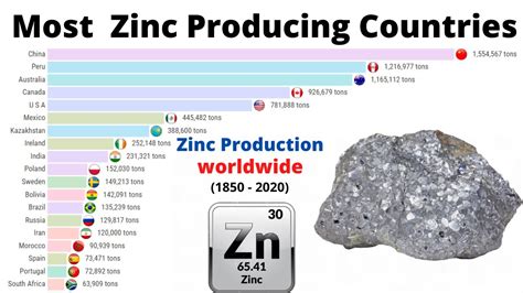 Most Zinc Producing Countries In The World 1850 2020 Largest Zinc