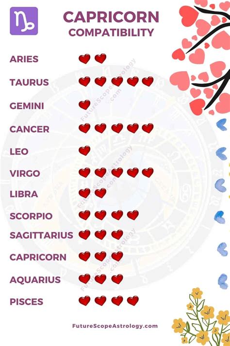 capricorn love compatibility chart