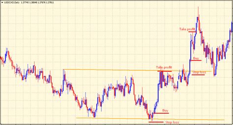 Price Channel Trading Strategy The Forex Geek