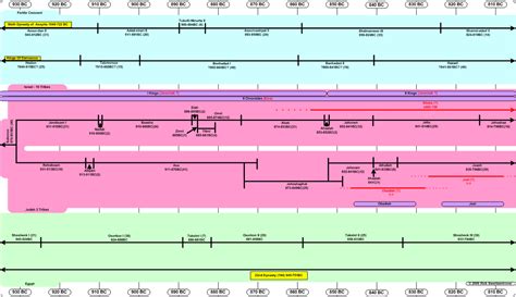 Timeline 930 810 Bc The Divided Kingdom Part 1