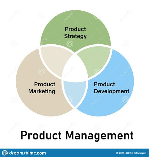 Elementos De Concepto De Gestión De Productos De Marketing Estratégico