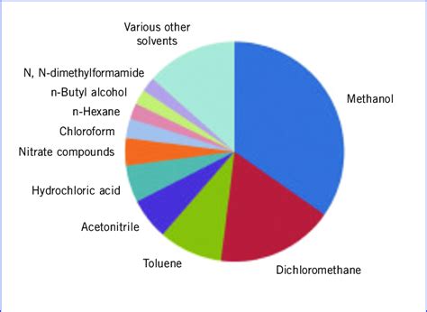 Pharmaceutical Industry Waste Profile Using Us Environmental Protection