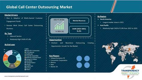 Call Center Outsourcing Market Size Growth Report