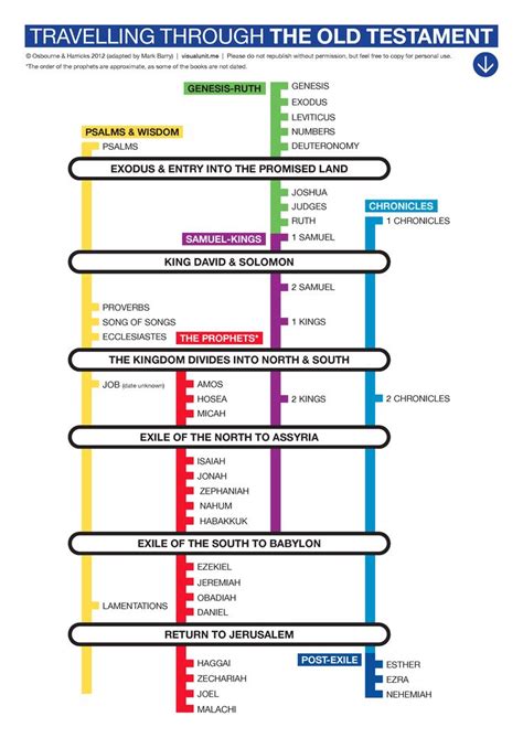 The bible studies, lessons and materials are from a pentecostal and charismatic faith perspective. Awesome resource for free Bible timelines and charts ...