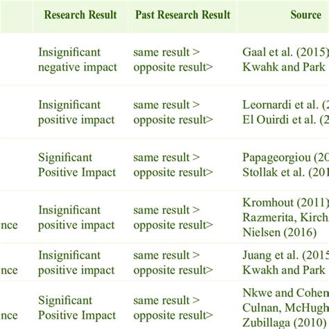 Reflections of malaysian social media managers. (PDF) The Impact of Social Media Usage on Employee and ...
