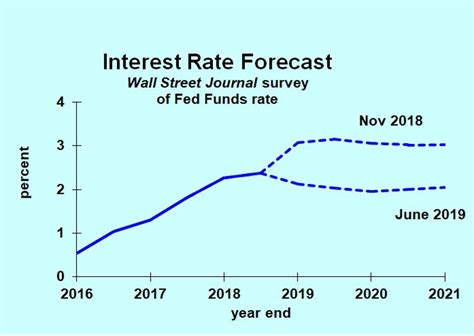 We may earn money from the links on this page. Bill Conerly Blog | Most Interest Rate Forecasts Dropping ...