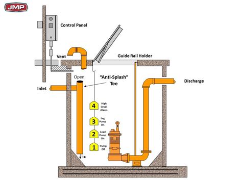 Commercial Sewage Lift Stations Part 5 System Components