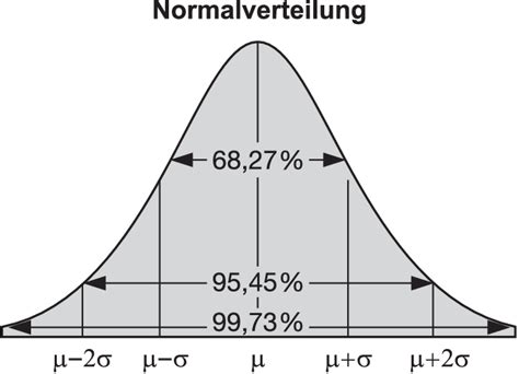 Check spelling or type a new query. Normalverteilung • Definition | Gabler Wirtschaftslexikon