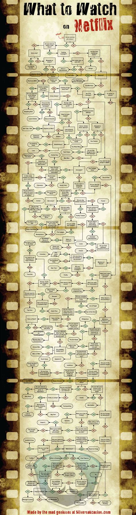 Things are positively sizzling on the streaming service. Extreme Guide: What To Watch On Netflix Flowchart | Bit ...