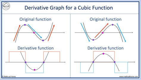 How To Sketch The Graph Of The Derivative