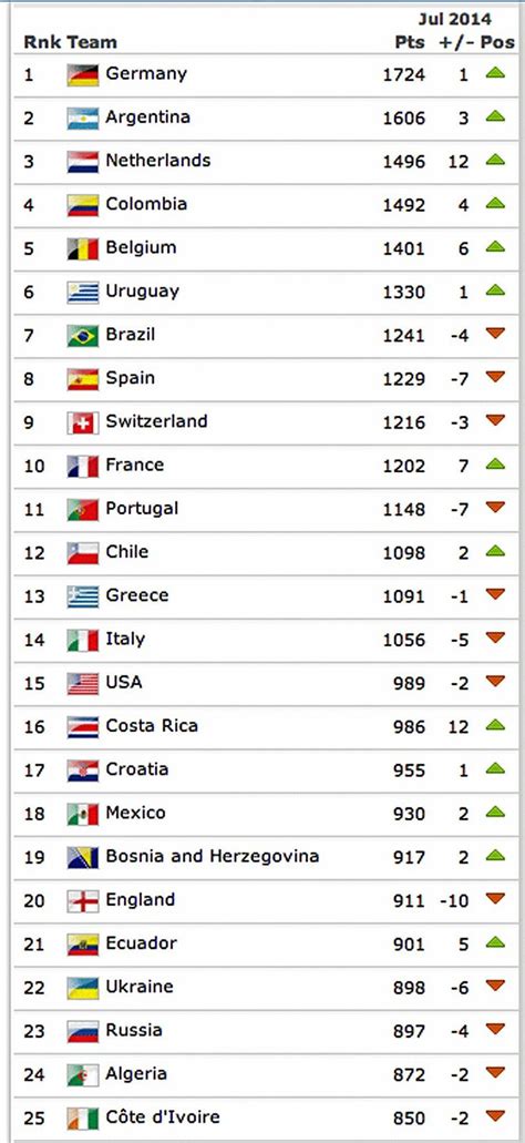 A Bunch Of Big European Teams Plummeted In The New Fifa Rankings