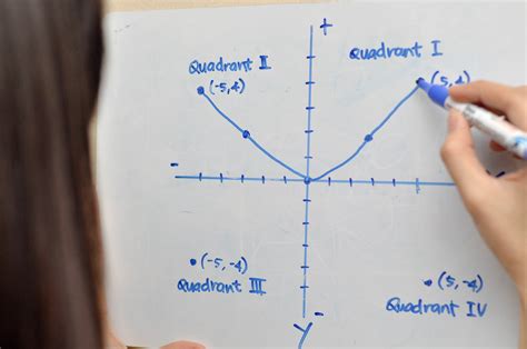 How To Graph Points On The Coordinate Plane 10 Steps