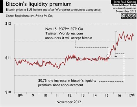 Higher the liquidity in an exchange fairer would be the price of a cryptocurrency. Moneyness: How bitcoin illustrates the idea of a liquidity ...