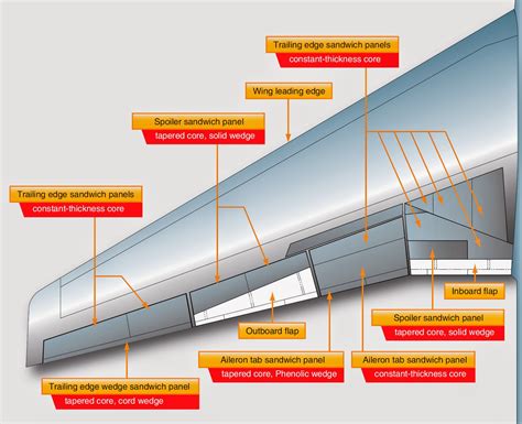 Wings Aircraft Structures
