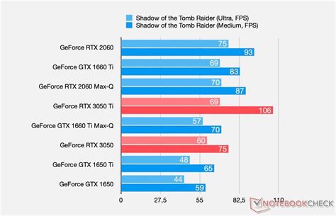 Filtrado El Rendimiento De Las Nvidia Geforce Rtx 3050 Ti Y Geforce Rtx