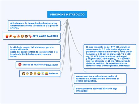 Sindrome Metabolico Mind Map