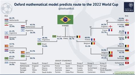 oxford mathematical model world cup