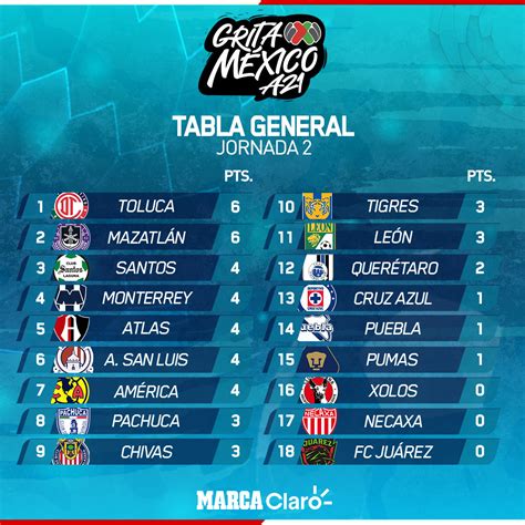 Liga Mx Tabla De Puntos