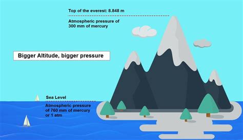 Deep Sea Pressure Chart