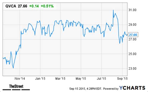 Liberty Interactive Qvca Stock Closes Up After Regulators Approve