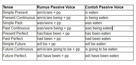 Contoh Soal Passive Voice Pengertian Rumus Dan Pembahasannya