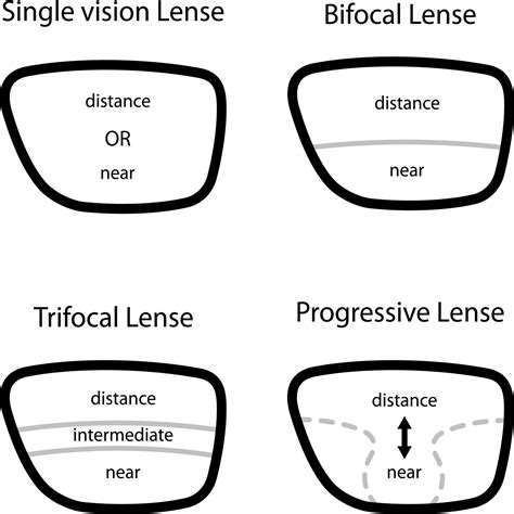 Types Of Refractive Errors Plus Treatment Options