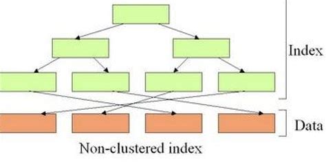 Difference Between Clustered And Non Clustered Index Studytonight