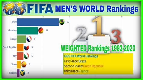 Fifa World Cup Rankings Leaders 1993 2022 Youtube