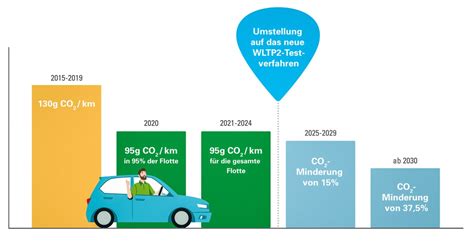 Länglich Buchhalter werfen elektroauto batterie umweltbilanz Entwurf