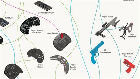 The Evolution Of Game Controllers A Poster