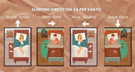 Best And Ideal Sleeping Direction As Per Vastu By
