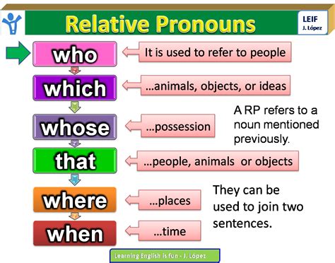 Relative Pronouns Notes Relative Clauses Relative Pronouns English Vocabulary Words