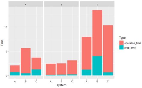 Solved Stacked Bar Chart With Group By And Facet R