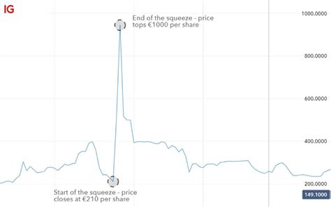 Shares in vw were up 45 percent at 689.9 euros by 1604 gmt but when the short squeeze comes to an end, there are not enough shares available to bring the. What is a Short Squeeze? Meaning and Example | IG EN