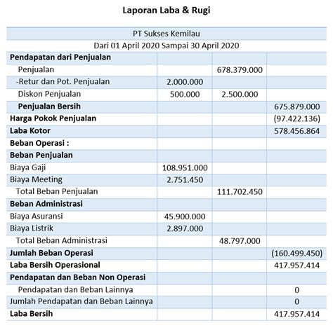 Cara Membuat Laporan Laba Rugi Lengkap Beserta Contohnya