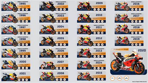 The Evolution Of A Winning Motorcycle Box Repsol