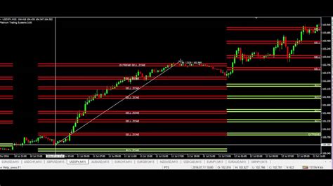 This allows us to easily spot where the price would probably reverse. Trades of the Day 13/07/2016 | Extreme Zone Strategy ...