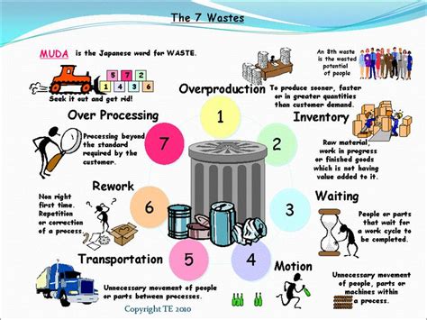 Timwood The Seven Wastes Of Lean Manufacturing Lean Manufacturing