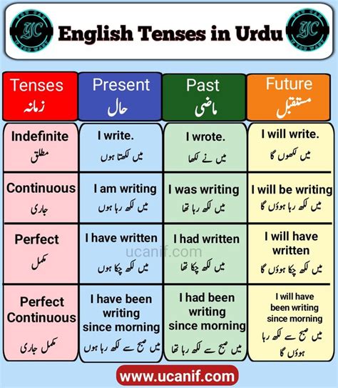 English Tenses In The Past And Present With Different Types Of Words On