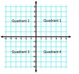 Quadrants Labeled On A Coordinate Plane Graph Quadrants Examples Gambaran