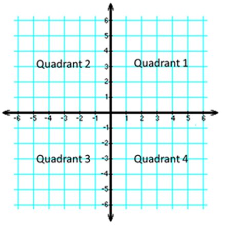 Graph with the 4 quadrants labeled on a coordinate plane. Graph Quadrants: Examples, Definition & Quiz | Study.com