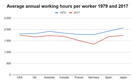 Average Working Hours Statistical Data